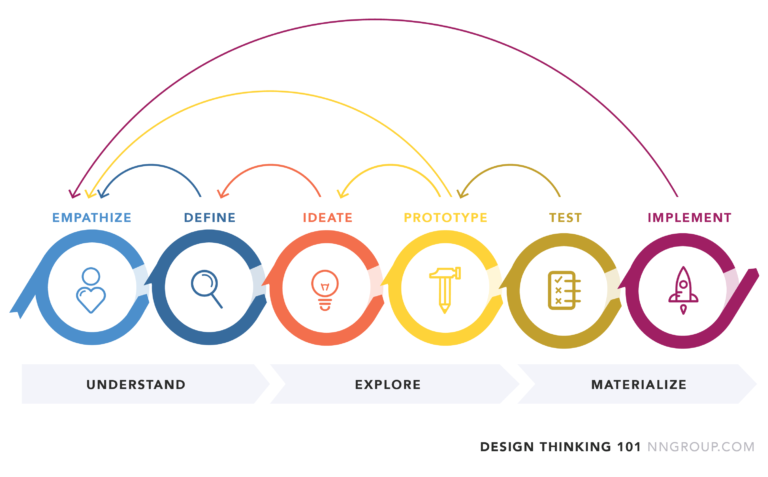 design-thinking